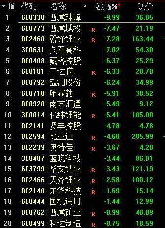 突然“被埋”！大股东要减持40亿 千亿龙头跌停！最火赛道也熄火了！券商分析师扎心了：年轻人别指望靠股市财富自由