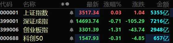 三大指数涨跌不一：沪指涨0.03% 深指跌0.71% 创业板指跌1.31%