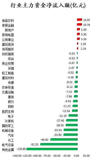 主力资金撤离有色金属股 北向资金抢筹美的集团等股