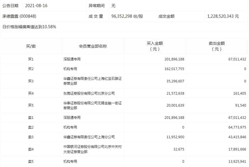 主力资金撤离有色金属股 北向资金抢筹美的集团等股