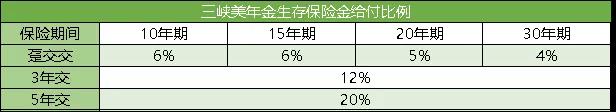 一款顶级4.025%定期年金险,三峡美年金怎么样?收益高吗?好不好?