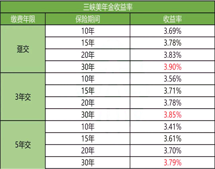一款顶级4.025%定期年金险,三峡美年金怎么样?收益高吗?好不好?