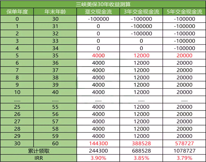 一款顶级4.025%定期年金险,三峡美年金怎么样?收益高吗?好不好?