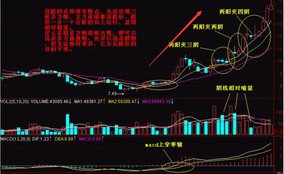 股票日线高位二阳夹一阴意味着什么？股票日线高位二阳夹一阴之后的走势怎样？
