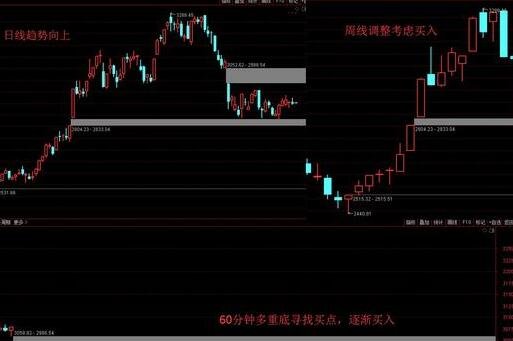 股票周期共振买卖点怎么看？股票共振点分析