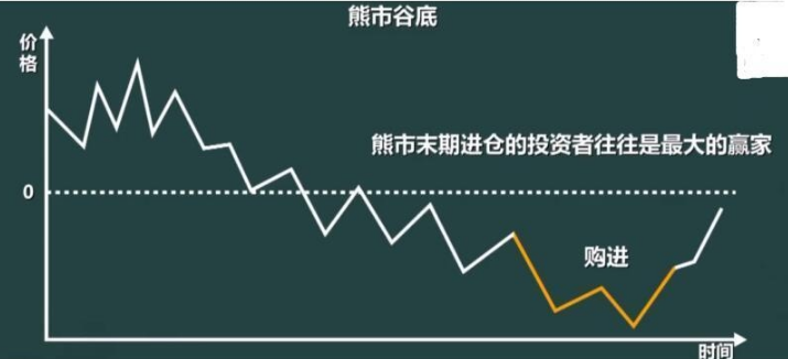 股票在熊市时候人们怎么建，熊市来临有哪三大征兆