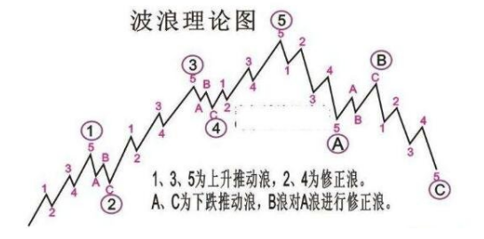 股票abc浪啥意思，股市中的波浪划分情况是怎样的