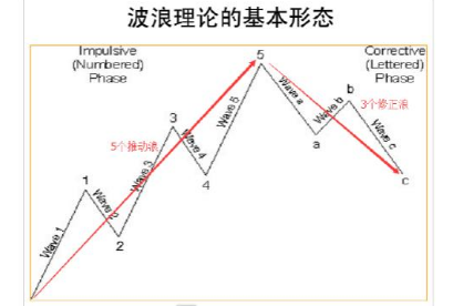 股票abc浪啥意思，股市中的波浪划分情况是怎样的