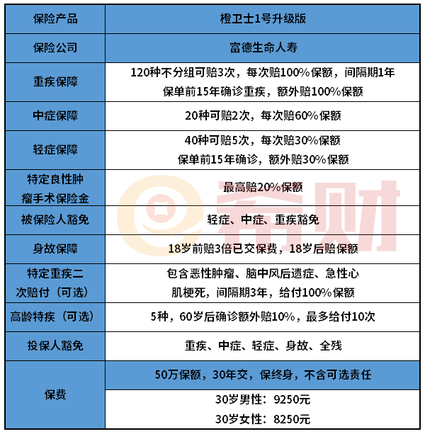 富德生命橙卫士1号升级版怎么样？保险责任丰富