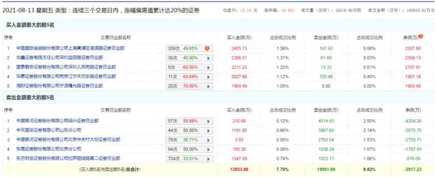 牛股9连板！股民嗨了：空间站才是顶！粘上储能概念 这个靠“水”吃饭的板块火了