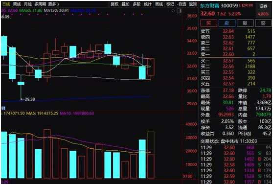 冲上热搜！恒大总裁套现过亿 恒大系股票下挫；A股“牛市旗手”突然暴涨5% 中报业绩下滑股有点凉