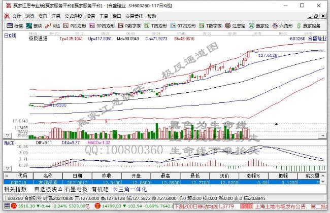 千亿有机硅龙头合盛硅业净利创同期新高
