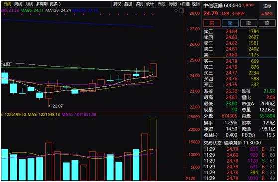 冲上热搜！恒大总裁套现过亿 恒大系股票下挫；A股“牛市旗手”突然暴涨5% 中报业绩下滑股有点凉