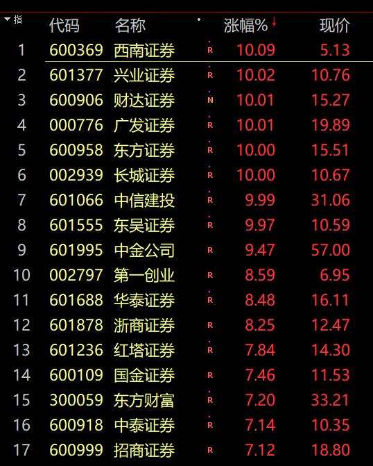 “救市主”来了！刚刚 牛市旗手券商批量涨停 背后原因曝光！茅台再创新低 10倍股5天暴跌50%！儿子大义灭亲举报老子 回应来了