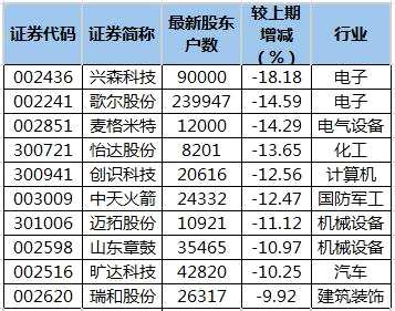 9股股东户数降超一成