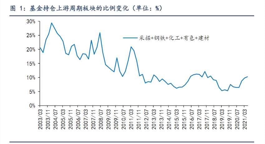 信达证券：周期股的卖点在什么时候？大类风格又如何配置？