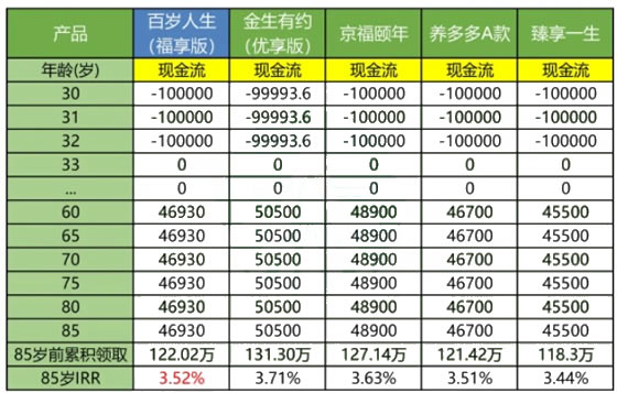 2021爱心人寿百岁人生福享版养老年金险收益怎么样?值得买吗