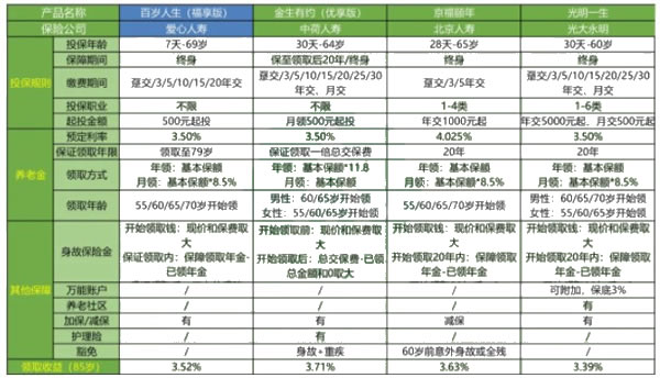 2021爱心人寿百岁人生福享版养老年金险收益怎么样?值得买吗