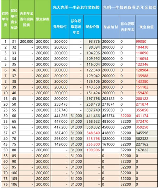 光大永明光明一生慧选版收益怎么样?和光明一生对比哪个好?