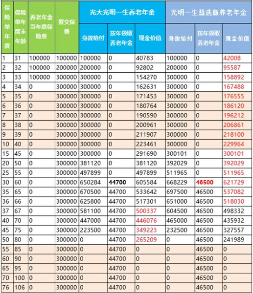 光大永明光明一生慧选版收益怎么样?和光明一生对比哪个好?