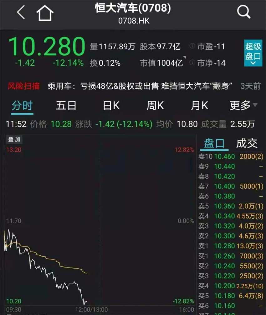 刚刚 华为重磅回应！腾讯砸500亿 热搜第一！锂电半导体大涨 千亿白马股狂拉8%！10天9板大妖股突然跌停 恒大汽车重挫12%