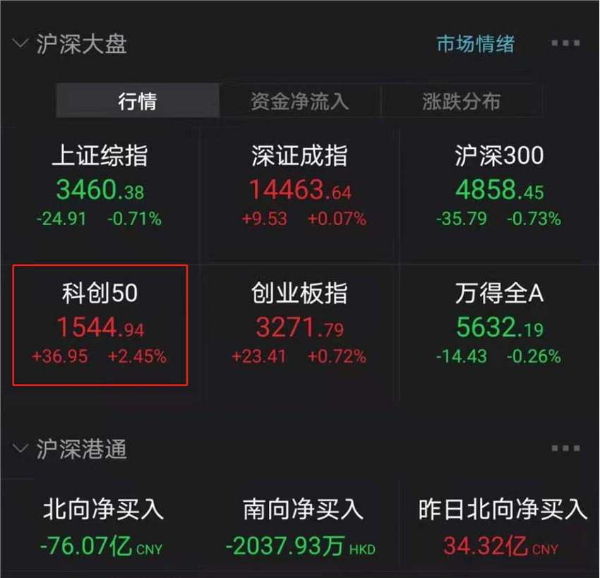 刚刚 华为重磅回应！腾讯砸500亿 热搜第一！锂电半导体大涨 千亿白马股狂拉8%！10天9板大妖股突然跌停 恒大汽车重挫12%