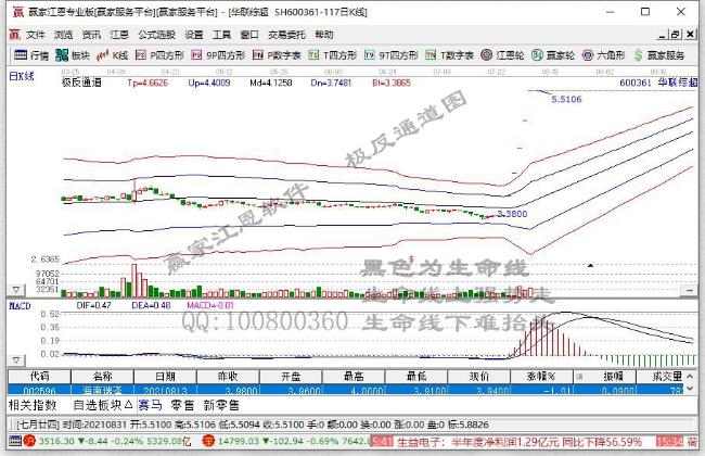 收评：沪指跌0.57%创业板指涨近1% 5G概念爆发 北向资金净卖出逾百亿元