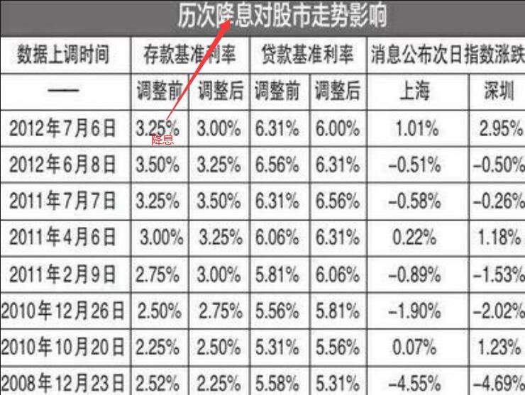 降息股票会涨吗？降息利好于哪些股票呢？