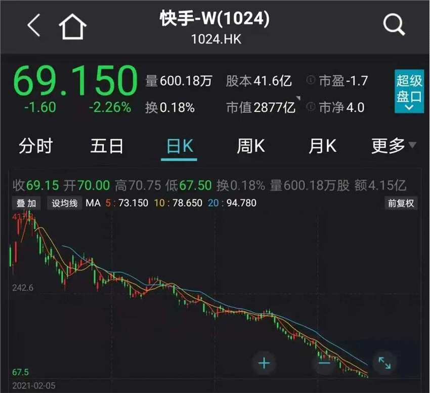 刚刚 华为重磅回应！腾讯砸500亿 热搜第一！锂电半导体大涨 千亿白马股狂拉8%！10天9板大妖股突然跌停 恒大汽车重挫12%