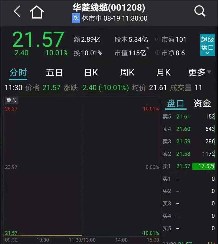 刚刚 华为重磅回应！腾讯砸500亿 热搜第一！锂电半导体大涨 千亿白马股狂拉8%！10天9板大妖股突然跌停 恒大汽车重挫12%