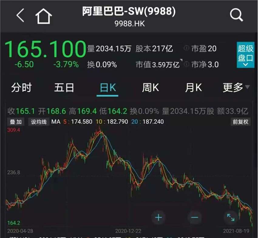 刚刚 华为重磅回应！腾讯砸500亿 热搜第一！锂电半导体大涨 千亿白马股狂拉8%！10天9板大妖股突然跌停 恒大汽车重挫12%