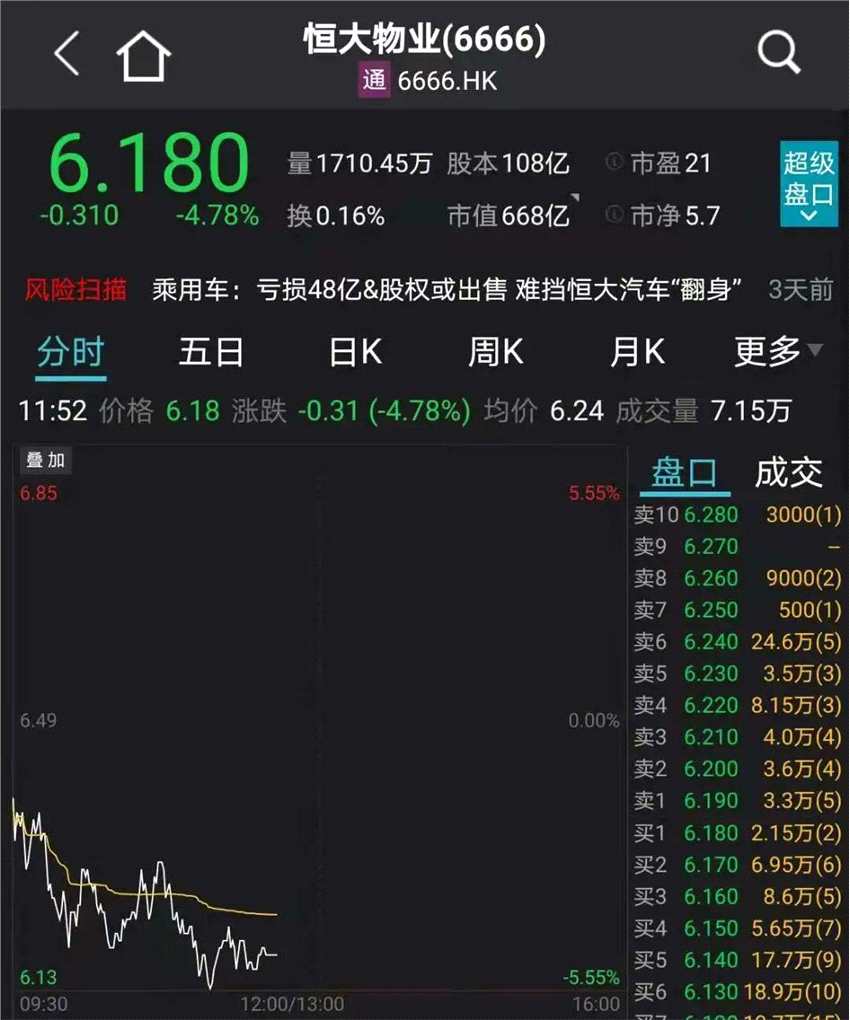 刚刚 华为重磅回应！腾讯砸500亿 热搜第一！锂电半导体大涨 千亿白马股狂拉8%！10天9板大妖股突然跌停 恒大汽车重挫12%