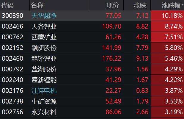 刚刚 华为重磅回应！腾讯砸500亿 热搜第一！锂电半导体大涨 千亿白马股狂拉8%！10天9板大妖股突然跌停 恒大汽车重挫12%