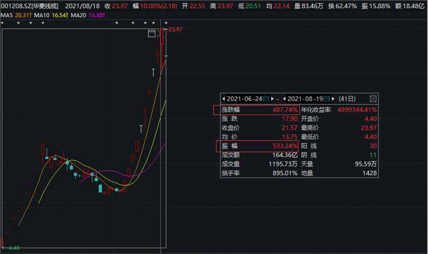 刚刚 华为重磅回应！腾讯砸500亿 热搜第一！锂电半导体大涨 千亿白马股狂拉8%！10天9板大妖股突然跌停 恒大汽车重挫12%