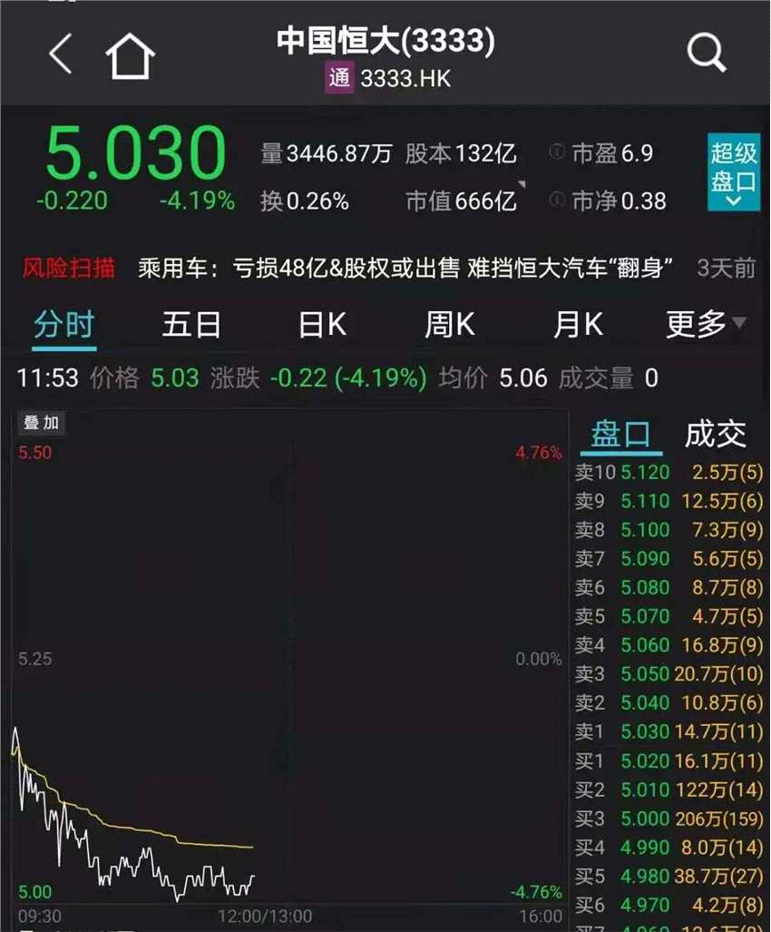 刚刚 华为重磅回应！腾讯砸500亿 热搜第一！锂电半导体大涨 千亿白马股狂拉8%！10天9板大妖股突然跌停 恒大汽车重挫12%