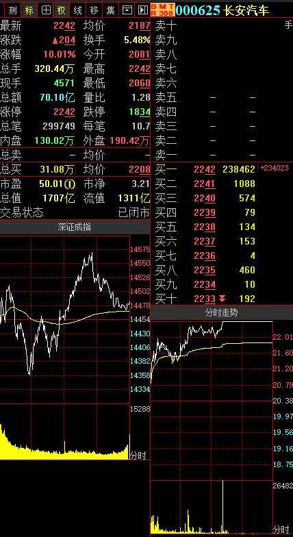 华龙证券王冬炎：逆市走强 长安汽车午后封板