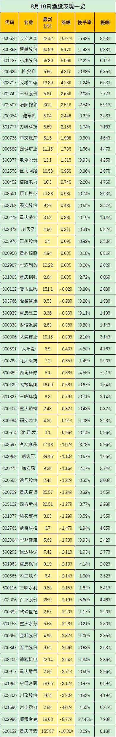 华龙证券王冬炎：逆市走强 长安汽车午后封板