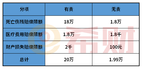 三轮摩托车交强险理赔多少钱？车险新规后赔付限额提高