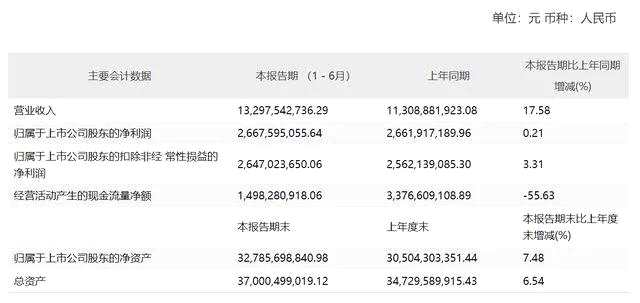 集采失利 “药茅”重挫！网友：错付了．．．．．．中国电信上市首日早盘大涨19% 总市值近5000亿