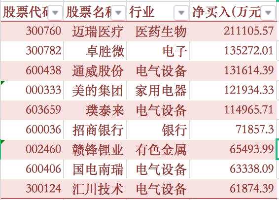 北上资金连续两日净卖出超百亿！抱团股趋于瓦解 这个行业被逆势加仓