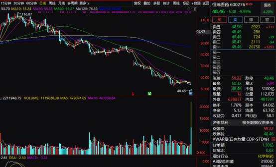 “巨无霸”上市首日突然暴拉！A股港股大调整：3000亿医药白马跌停 白酒也崩了 发生了什么