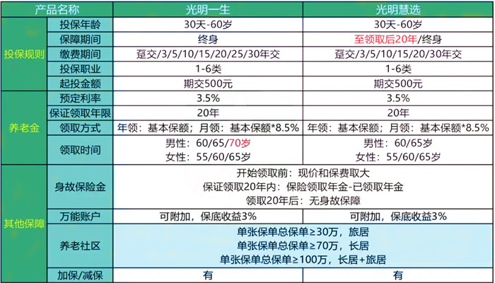 重磅新品,光明一生慧选版怎么样?收益高吗?会坑吗?