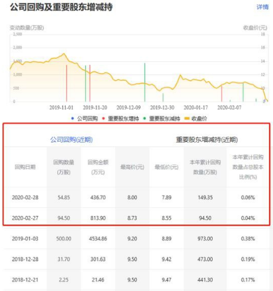 股票回购价格为什么下降，股票回购有什么好处