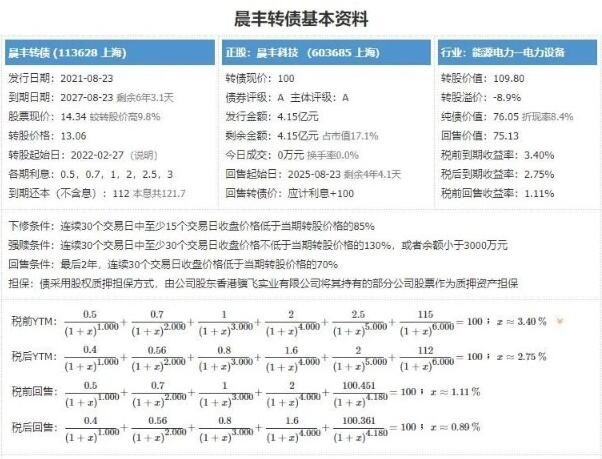 113628晨丰转债价值分析，晨丰转债正股情况、晨丰转债上市后首日目标价