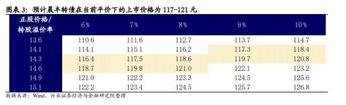 113628晨丰转债价值分析，晨丰转债正股情况、晨丰转债上市后首日目标价