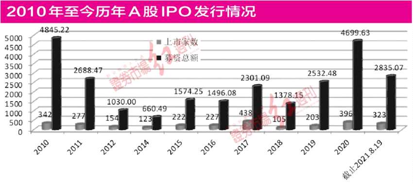 IPO 提速 估值定价问题凸显