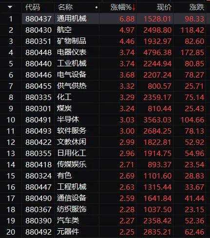 股民沸腾！刚刚 创业板突然狂拉 超3000股上涨 这一概念涨停潮！5000亿巨头却一字跌停 冲上热搜…