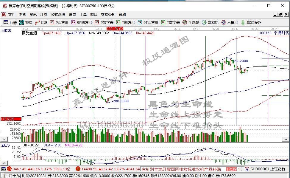 暴力反弹！创业板大涨2% 双创50爆发 3000亿“医药茅”却创两年新低 新股破发也来！后市咋看
