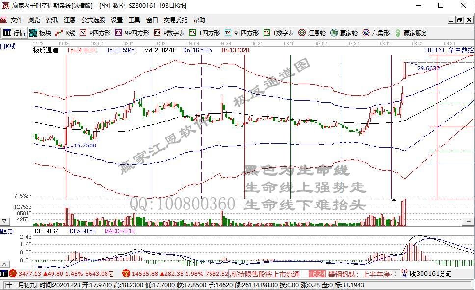 工业母机概念受追捧 创指大涨A股是否已止跌？后市关注两条具有盈利优势的主线