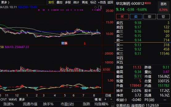 暴力反弹！创业板大涨2% 双创50爆发 3000亿“医药茅”却创两年新低 新股破发也来！后市咋看